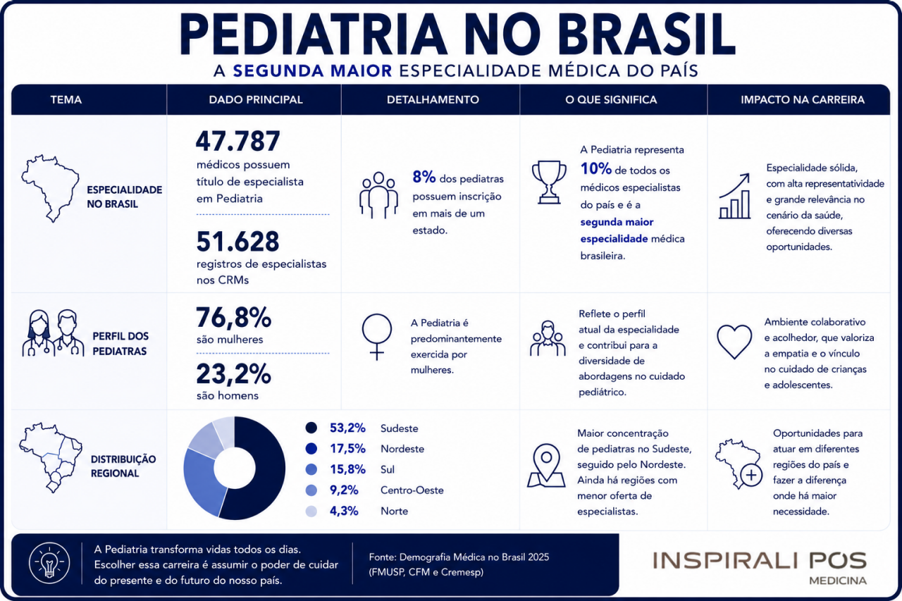 Pediatria no Brasil